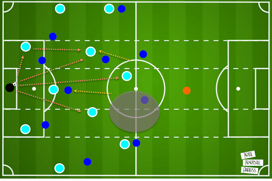 Article image: https://image-service.onefootball.com/resize?fit=max&h=709&image=https%3A%2F%2Ftotalfootballanalysis.com%2Fwp-content%2Fuploads%2F2021%2F05%2FCity-build-up-1.png&q=25&w=1080