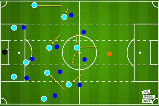 Article image: https://image-service.onefootball.com/resize?fit=max&h=699&image=https%3A%2F%2Ftotalfootballanalysis.com%2Fwp-content%2Fuploads%2F2021%2F05%2FCity-build-up-2.png&q=25&w=1080