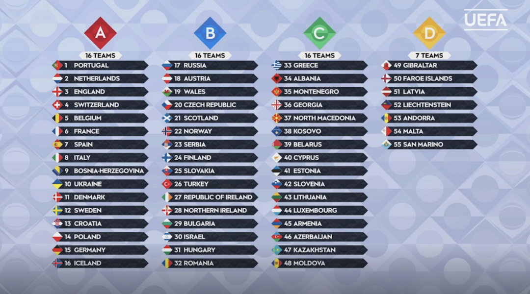 All You Need To Know About The Uefa Nations League Draw