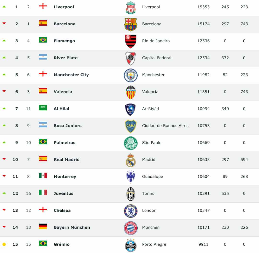 🔥 Ranking mundial de clubes tem Flamengo e Palmeiras no top10; veja