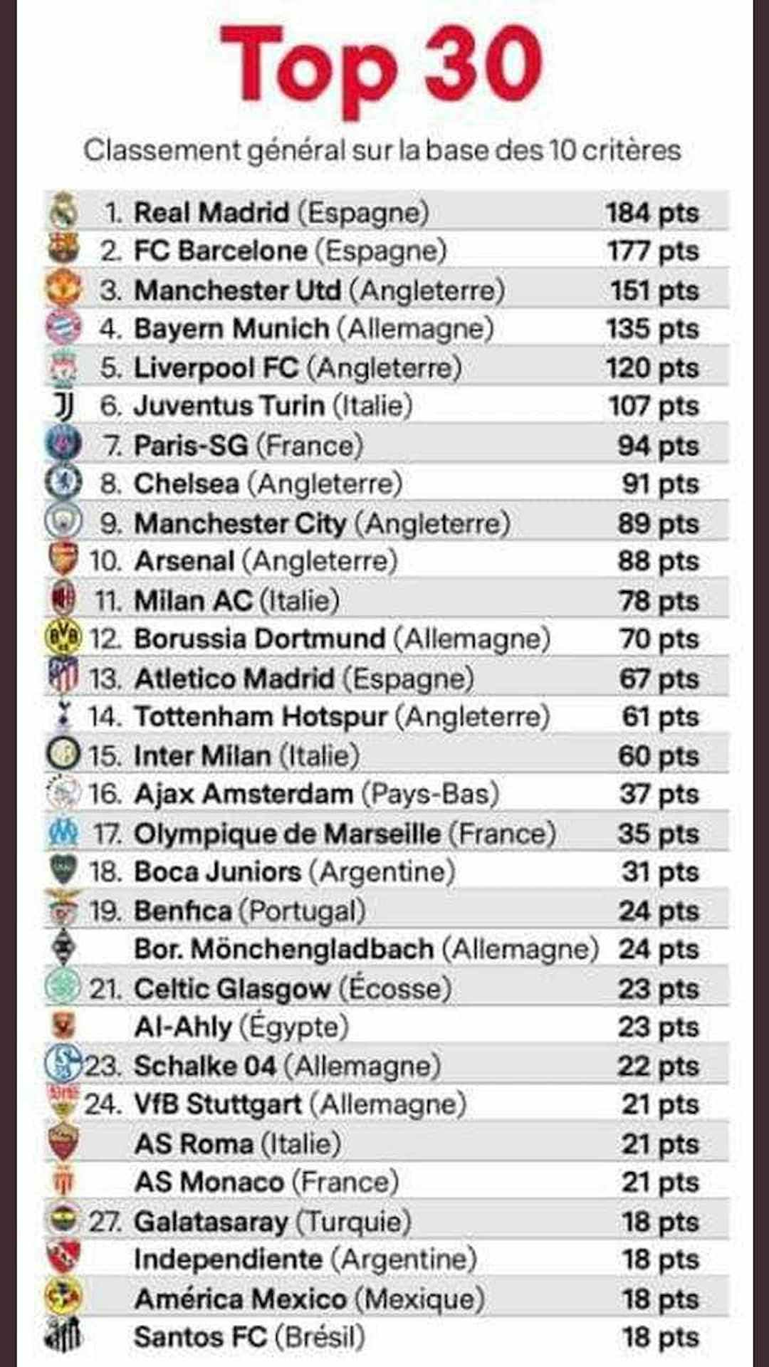 📸 France Football have ranked the top 30 football clubs in the world ...