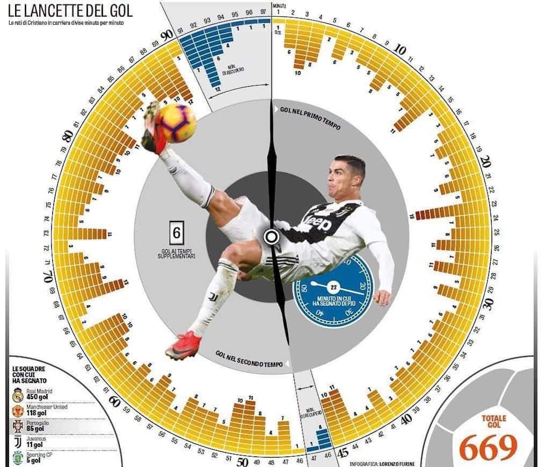 Amazing graph shows Cristiano Ronaldo's career goals in each minute