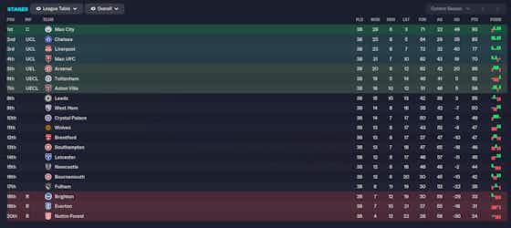 Article image:We gave every big six club Haaland on FM23: the results were ridiculous