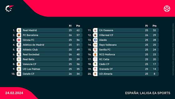 Imagen del artículo:Así queda la clasificación de LaLiga tras el Barça 4-0 Getafe