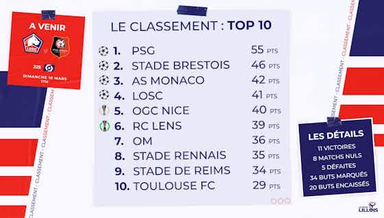 Image de l'article :Stade de Reims – LOSC : Résumé vidéo et bilan comptable de la 24ème journée de Ligue 1