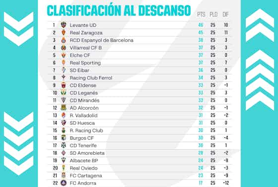 Imagen del artículo:El Leganés décimo, el Villarreal B en playoff… Así iría la Segunda División al descanso