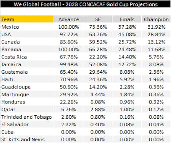 Imagen del artículo:📊 Los favoritos para ganar la Copa Oro 2023