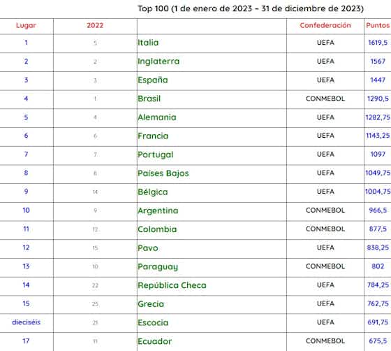 Ranking ligas del mundo 2023