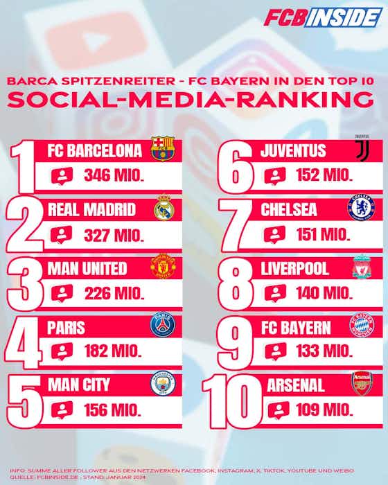 Artikelbild:Social-Media-Ranking: Barça ist Spitzenreiter, Bayern in den Top 10