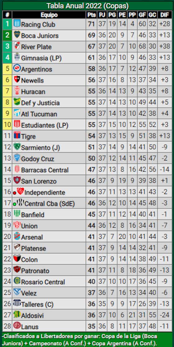 Imagen del artículo:¿Cómo quedó River en la tabla anual para clasificar a la Copa Libertadores 2023 luego de la goleada ante Estudiantes de La Plata?