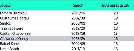 Image de l'article :Ligue 2 – Diédhiou, Hoarau, Santos… Où se situe Alexandre Mendy parmi les meilleurs buteurs après 24 journées