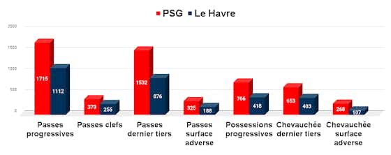Image de l'article :PSG/Le Havre – Les comparaisons en stats du début de saison
