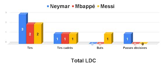 Image de l'article :LDC – Messi, Neymar et Mbappé passés au crible (3e journée Benfica/PSG)