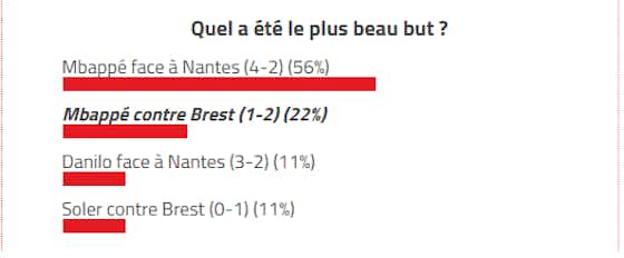 Image de l'article :Le but du 4-2 de Mbappé face à Nantes élu le plus beau du PSG en mars