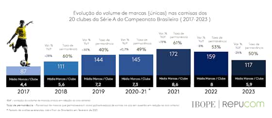 Imagem do artigo:Empresa divulga estudo do mapa dos patrocínios de uniformes de futebol no Brasil em 2023