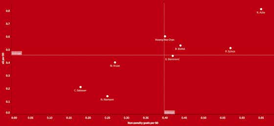 Article image:Building a team with the best new signings in the Bundesliga – data analysis