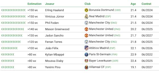 Image de l'article :Voici les 10 attaquants U23 les plus chers en Europe