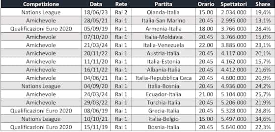 Immagine dell'articolo:Ascolti, l’Italia non sfonda in tv: le amichevoli negli USA tra le gare meno viste dal 2019