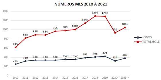Imagem do artigo:Estudo: A evolução meteórica da MLS na última década e a projeção de alta para o futuro