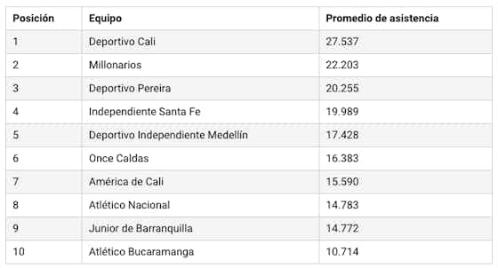 Article image:🏟️ El ranking que lidera Deportivo Cali en el fútbol colombiano