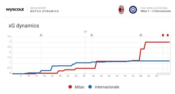 Immagine dell'articolo:Non-threatening attack, Bastoni finds weak spot: Tactical analysis of AC Milan 1-2 Inter