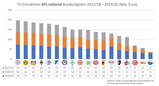 Artikelbild:Die TV-Gelder der DFL und das sportliche Gleichgewicht in der Bundesliga – Möglichkeiten und Grenzen einer Reform