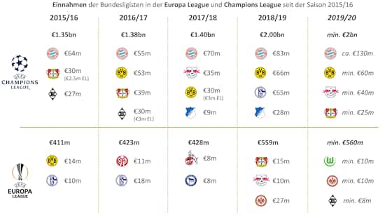 Artikelbild:Die TV-Gelder der DFL und das sportliche Gleichgewicht in der Bundesliga – Möglichkeiten und Grenzen einer Reform