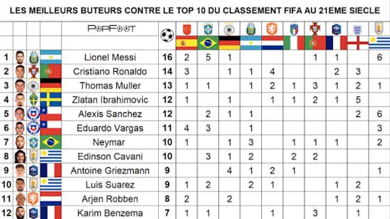 Article image:Messi, Ronaldo, Neymar: Who has scored the most goals vs top 10 nations?
