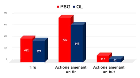 Image de l'article :PSG/OL – Les comparaisons en stats du début de saison