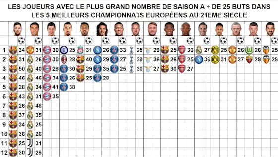Article image:Ronaldo, Messi, Mbappe: Players with most 25+ league goal seasons since 2000