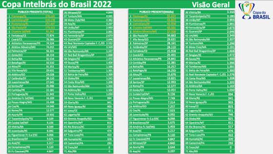 Imagem do artigo:CBF divulga relatório de público e renda do Brasileirão Assaí, Brasileiro SportingBet Série B e da Copa Intelbras do Brasil