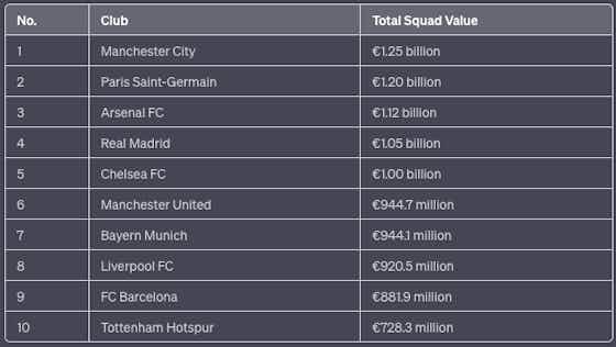 Article image:Man City and PSG Lead in Football’s Squad Value Rankings