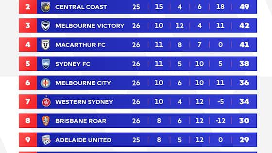 Image de l'article :Australie – A-League Men 2023/24 : Dernières places