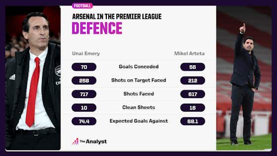 Article image:How Arsenal have made progress under Mikel Arteta compared to Unai Emery