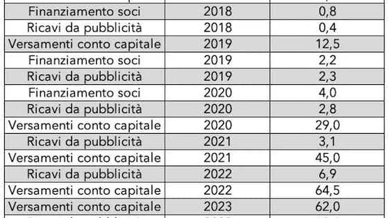Immagine dell'articolo:I Berlusconi e il Monza: quanto hanno speso per il club dal 2018