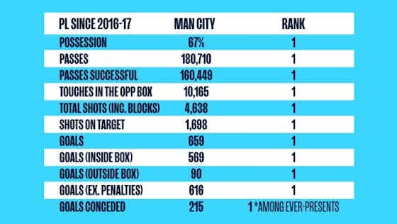 Imagem do artigo:As estatísticas incríveis de Guardiola após sete temporadas na Premier League