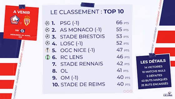Image de l'article :LOSC – RC Strasbourg : Résumé vidéo et bilan comptable de la 30ème journée de Ligue 1