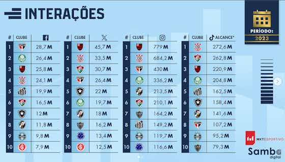 Imagem do artigo:Flamengo supera Liverpool e PSG em ranking de interações nas redes sociais