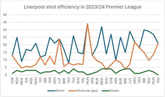 Article image:Analysis: Exploring the numbers and trends behind Liverpool’s shot conversion and xG this season