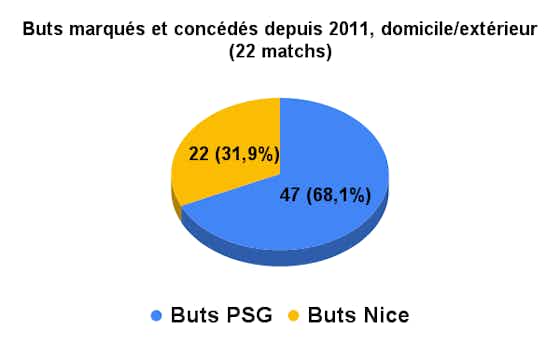 Image de l'article :PSG/Nice – Historique et bilan des confrontations depuis toujours