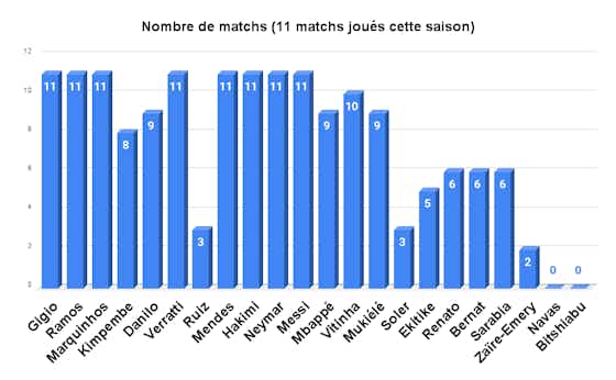 Image de l'article :Edito – Bilan des matchs et des minutes joués au PSG depuis août