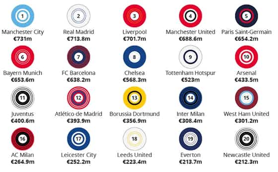 Imagem do artigo:Levantamento mostra que Manchester City segue como o clube mais rico do mundo
