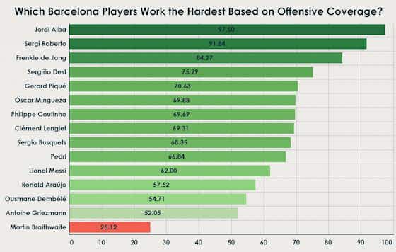 Article image:Who are FC Barcelona’s hardest workers?