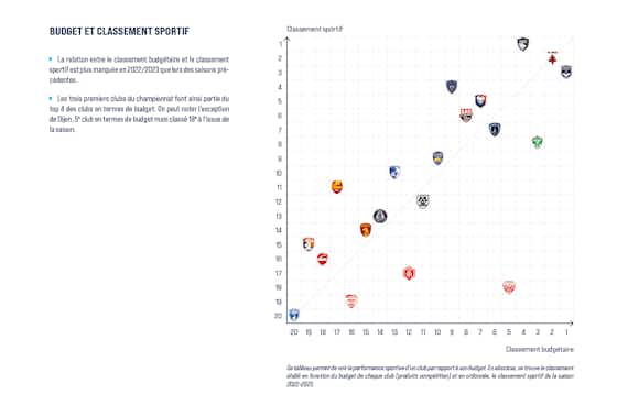 Imagen del artículo:Ligue 2 – Bastia et QRM au top, Dijon l’accident industriel… Quel impact entre la taille du budget et le classement sportif final en 2022-2023