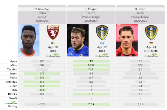 Article image:Leeds target Nicolas N’Koulou commits fewer fouls than Cooper & Koch