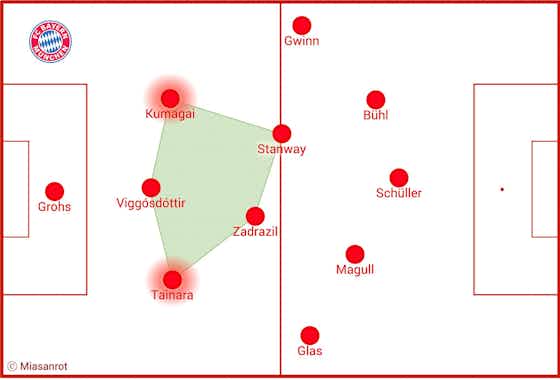 Artikelbild:FC Bayern: Testspielsieg der Frauen – ein Straus neuer Erkenntnisse
