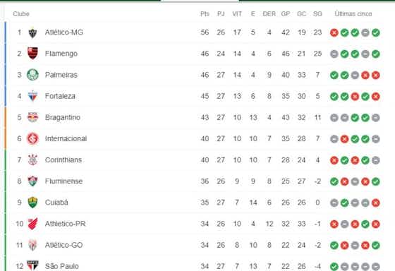 Imagem do artigo:Com empate do Inter, Corinthians perde uma posição no Brasileirão; veja classificação