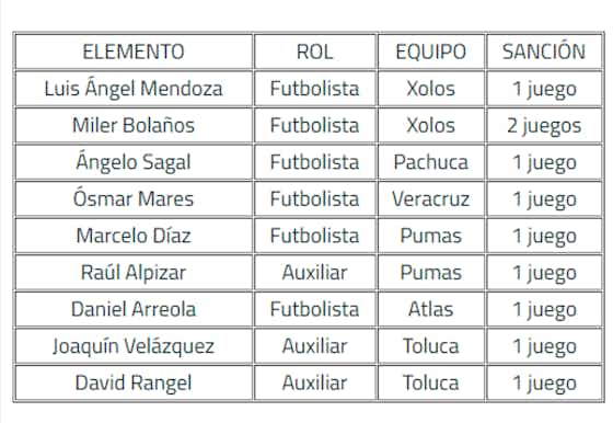 Imagen del artículo:Quiénes son los jugadores suspendidos para la jornada 1 de la Liga MX