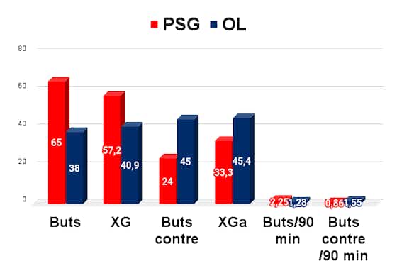 Image de l'article :PSG/OL – Les comparaisons en stats du début de saison