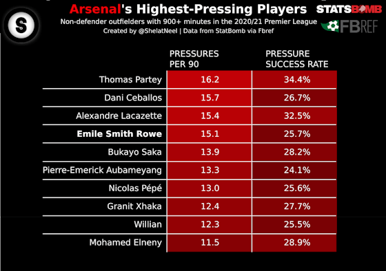 Article image:Data Analysis: Why Arsenal value Emile Smith Rowe so highly